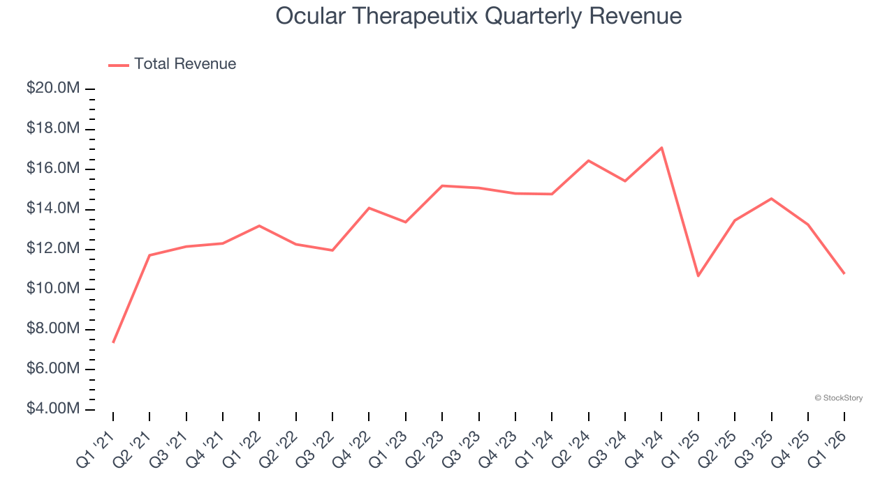 Ocular Therapeutix Quarterly Revenue