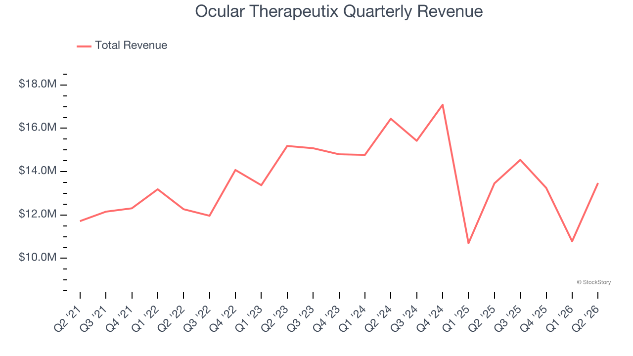 Ocular Therapeutix Quarterly Revenue