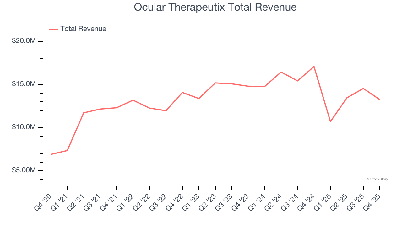 Ocular Therapeutix Total Revenue