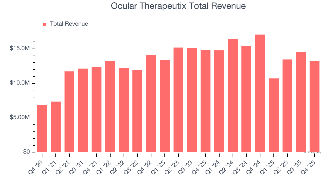 Ocular Therapeutix Total Revenue