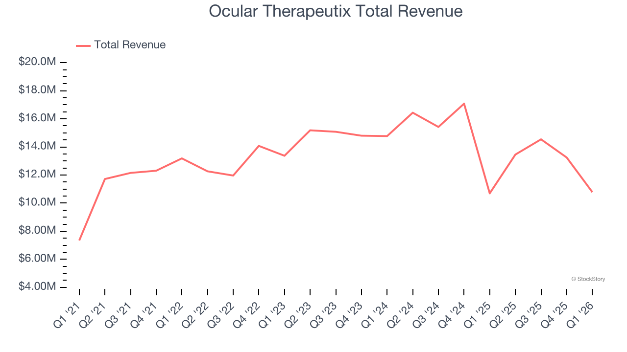 Ocular Therapeutix Total Revenue