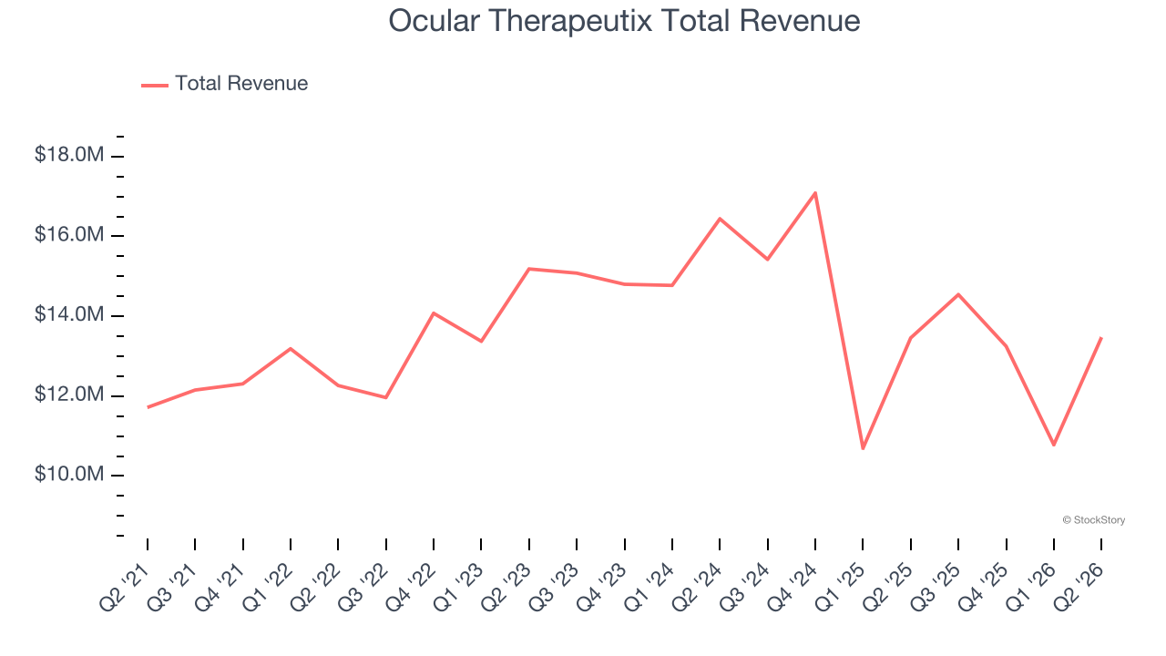 Ocular Therapeutix Total Revenue