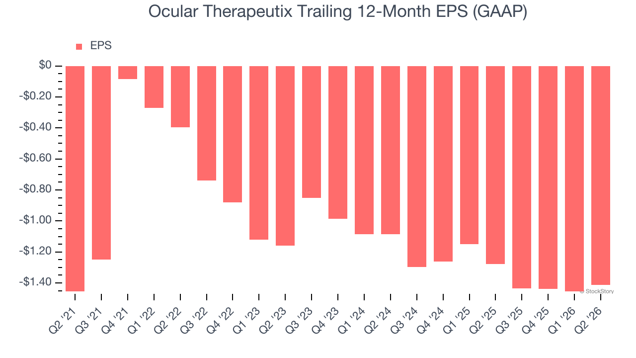 Ocular Therapeutix Trailing 12-Month EPS (GAAP)