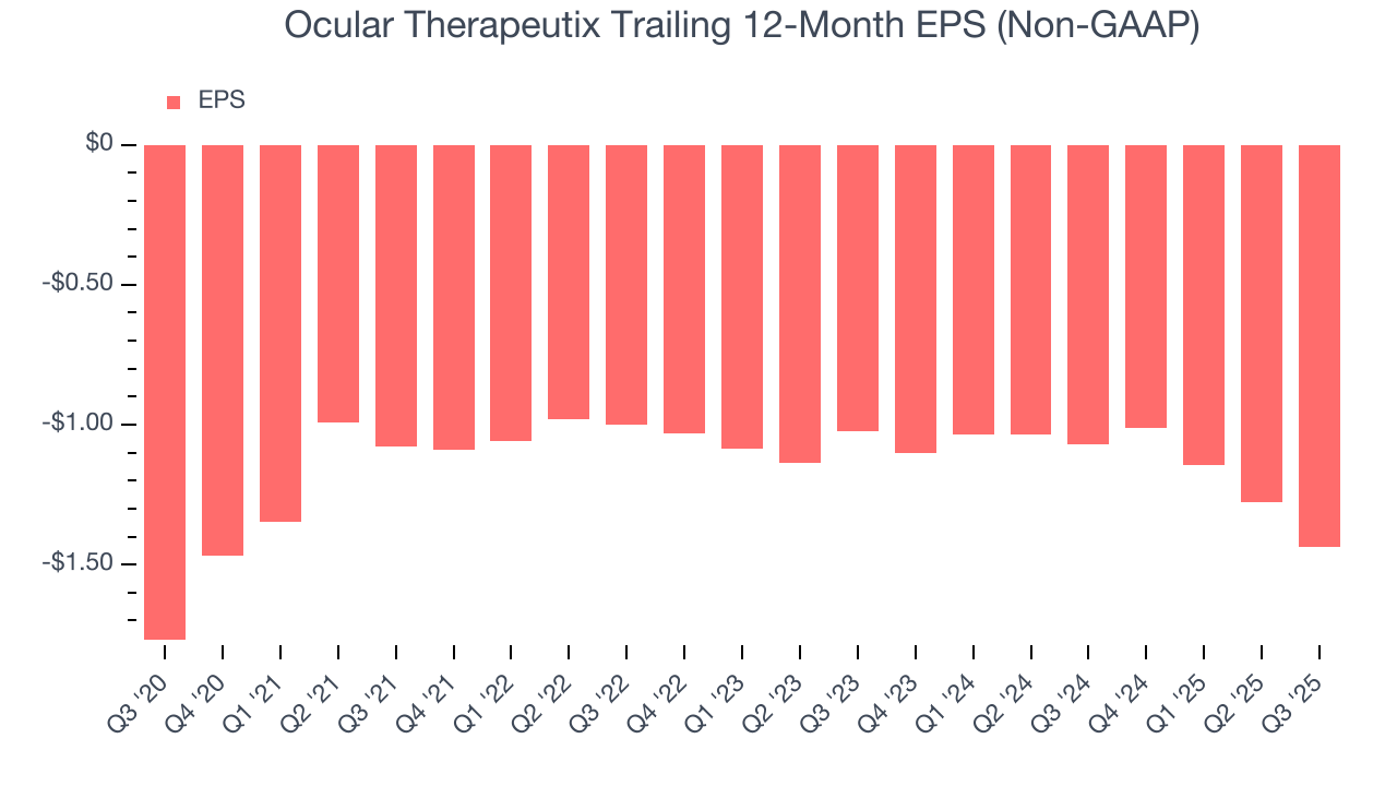 Ocular Therapeutix Trailing 12-Month EPS (Non-GAAP)