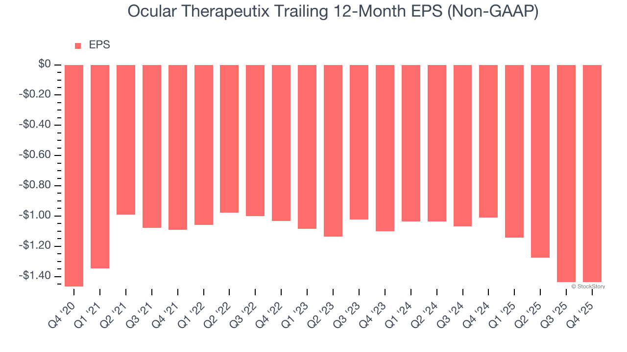 Ocular Therapeutix Trailing 12-Month EPS (Non-GAAP)
