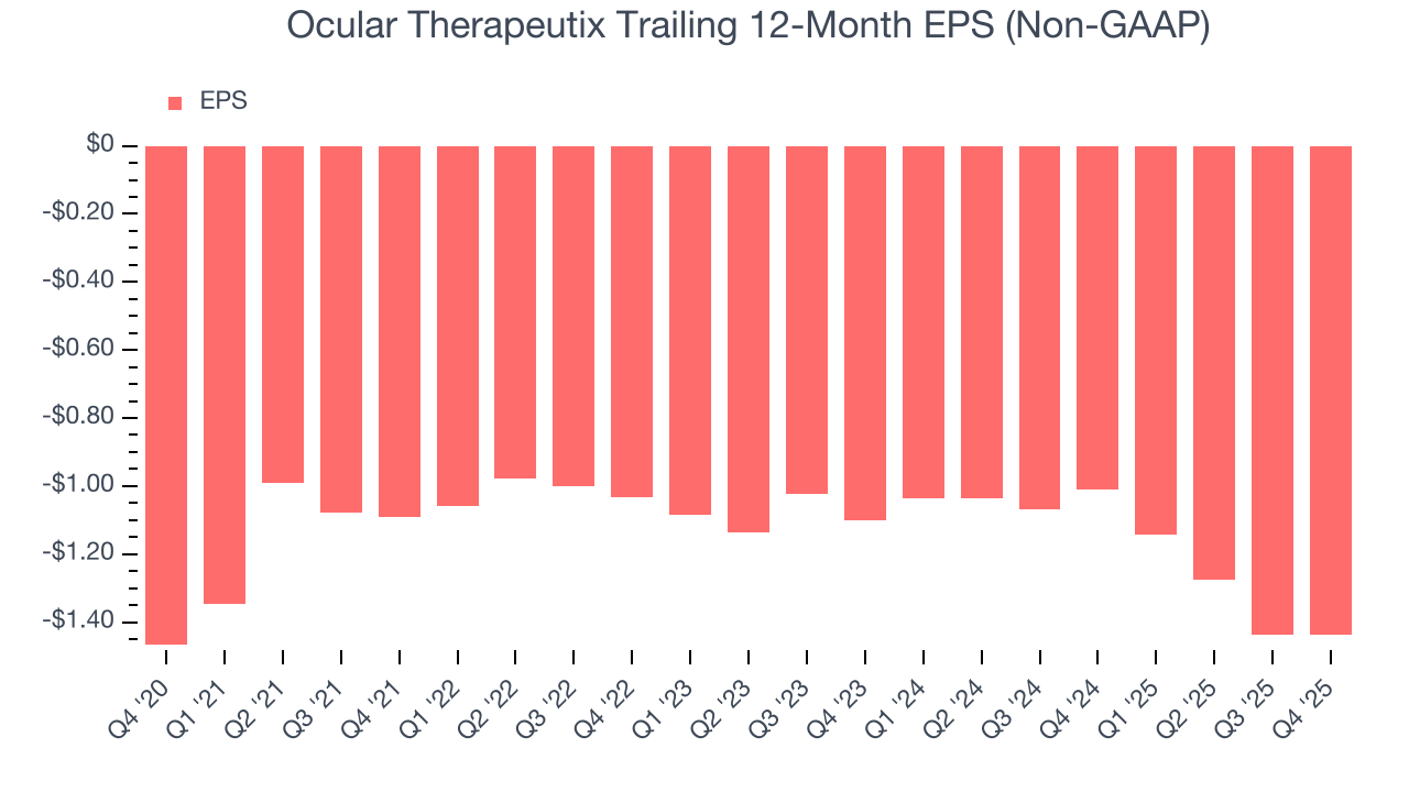 Ocular Therapeutix Trailing 12-Month EPS (Non-GAAP)