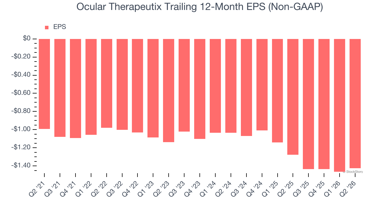 Ocular Therapeutix Trailing 12-Month EPS (Non-GAAP)