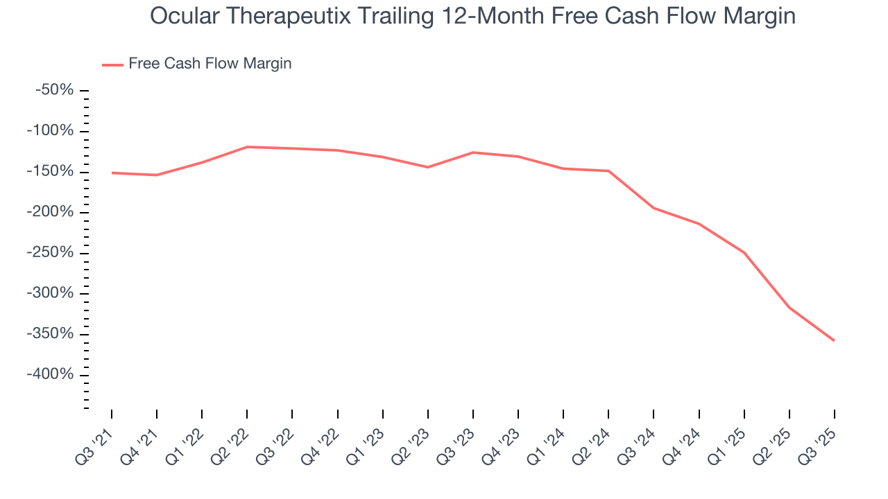 Ocular Therapeutix Trailing 12-Month Free Cash Flow Margin