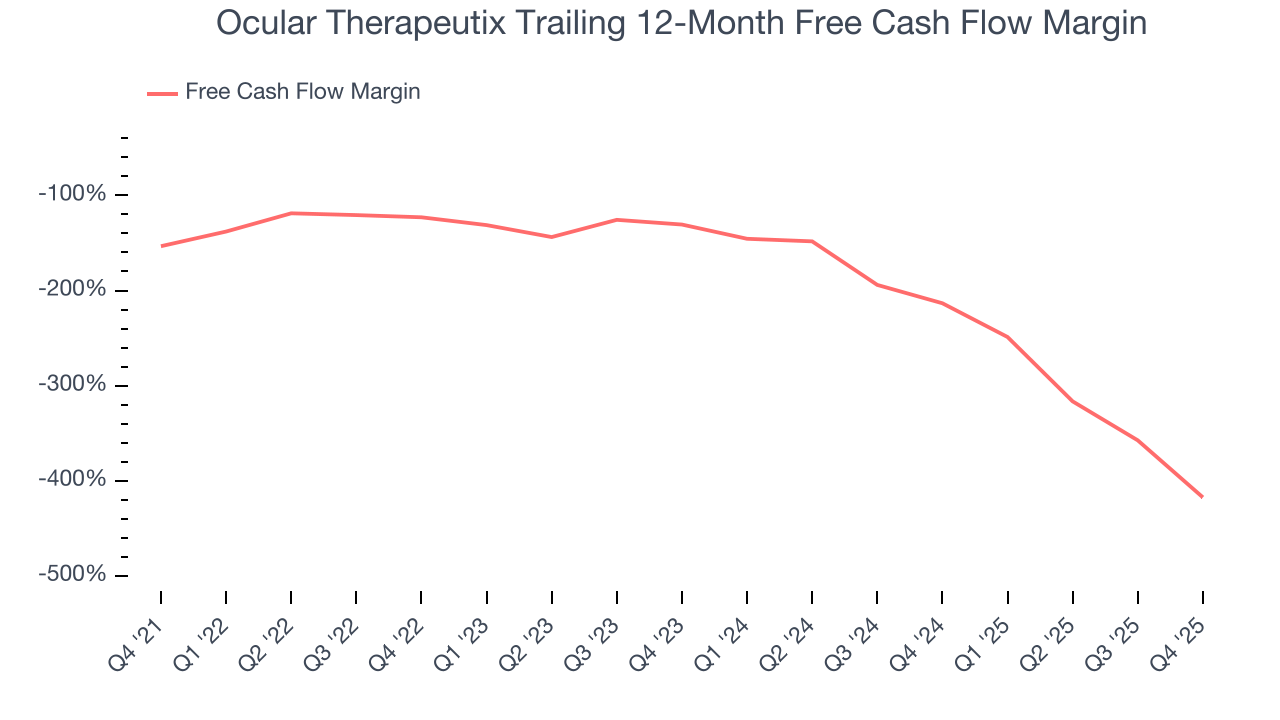Ocular Therapeutix Trailing 12-Month Free Cash Flow Margin