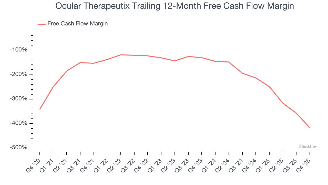 Ocular Therapeutix Trailing 12-Month Free Cash Flow Margin