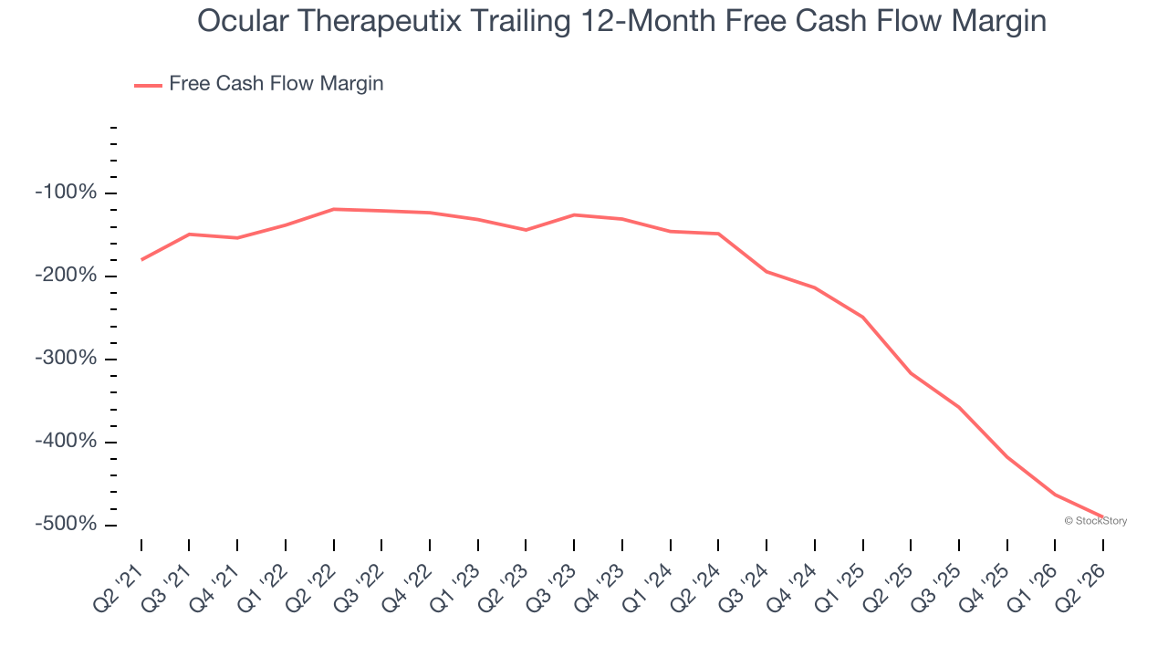 Ocular Therapeutix Trailing 12-Month Free Cash Flow Margin