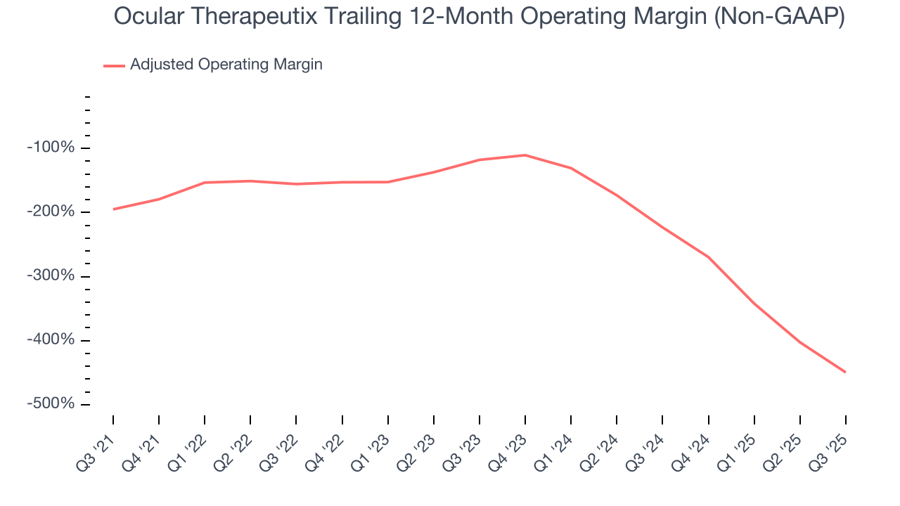 Ocular Therapeutix Trailing 12-Month Operating Margin (Non-GAAP)