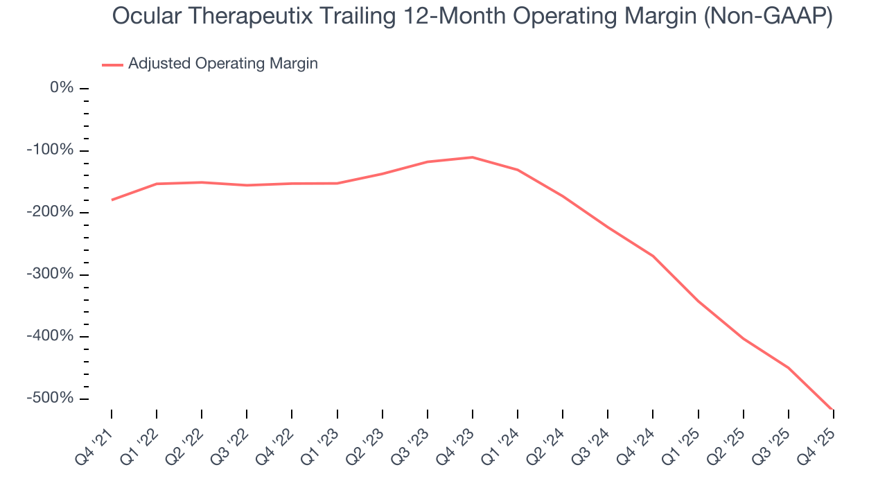 Ocular Therapeutix Trailing 12-Month Operating Margin (Non-GAAP)