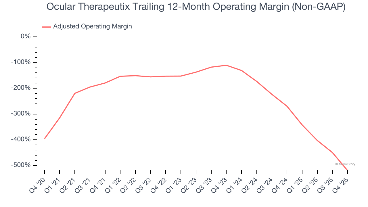 Ocular Therapeutix Trailing 12-Month Operating Margin (Non-GAAP)