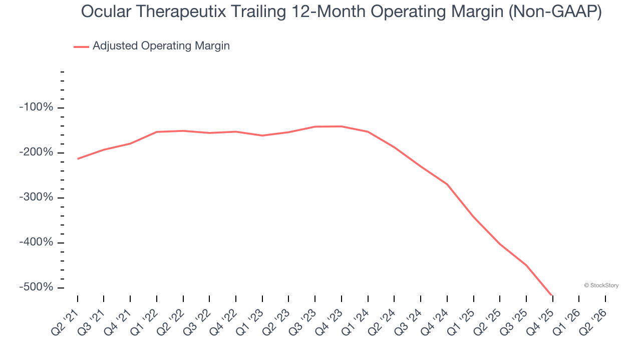 Ocular Therapeutix Trailing 12-Month Operating Margin (Non-GAAP)