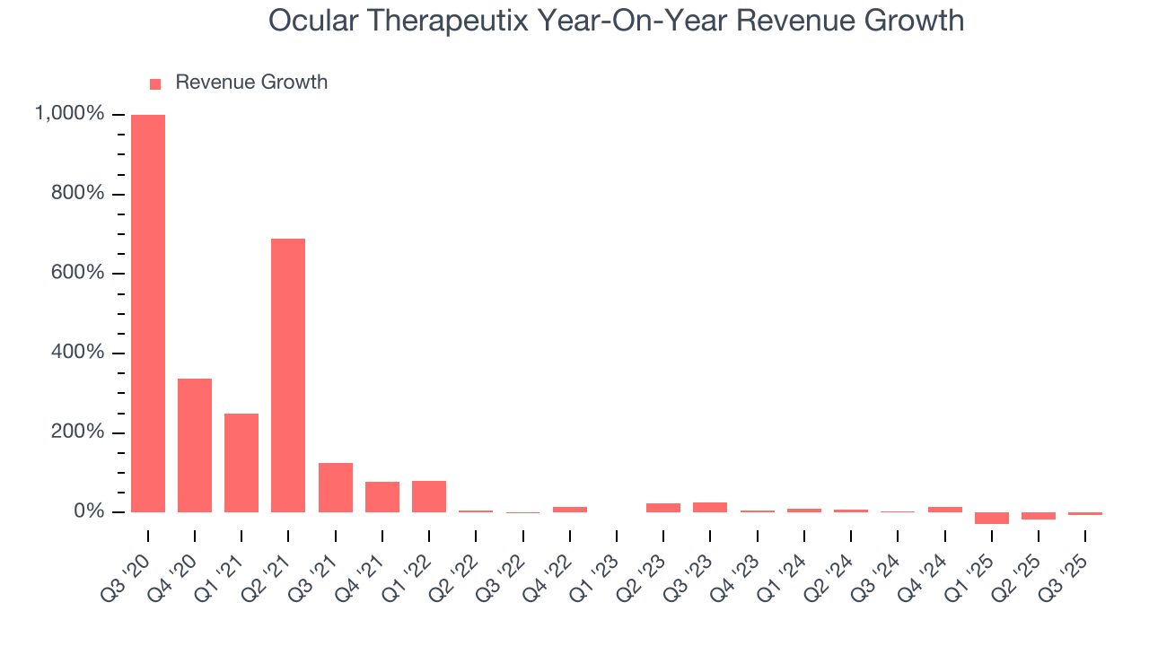 Ocular Therapeutix Year-On-Year Revenue Growth