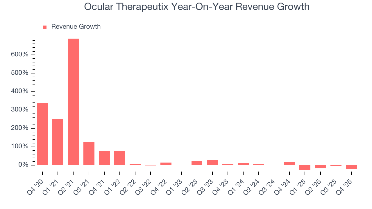 Ocular Therapeutix Year-On-Year Revenue Growth