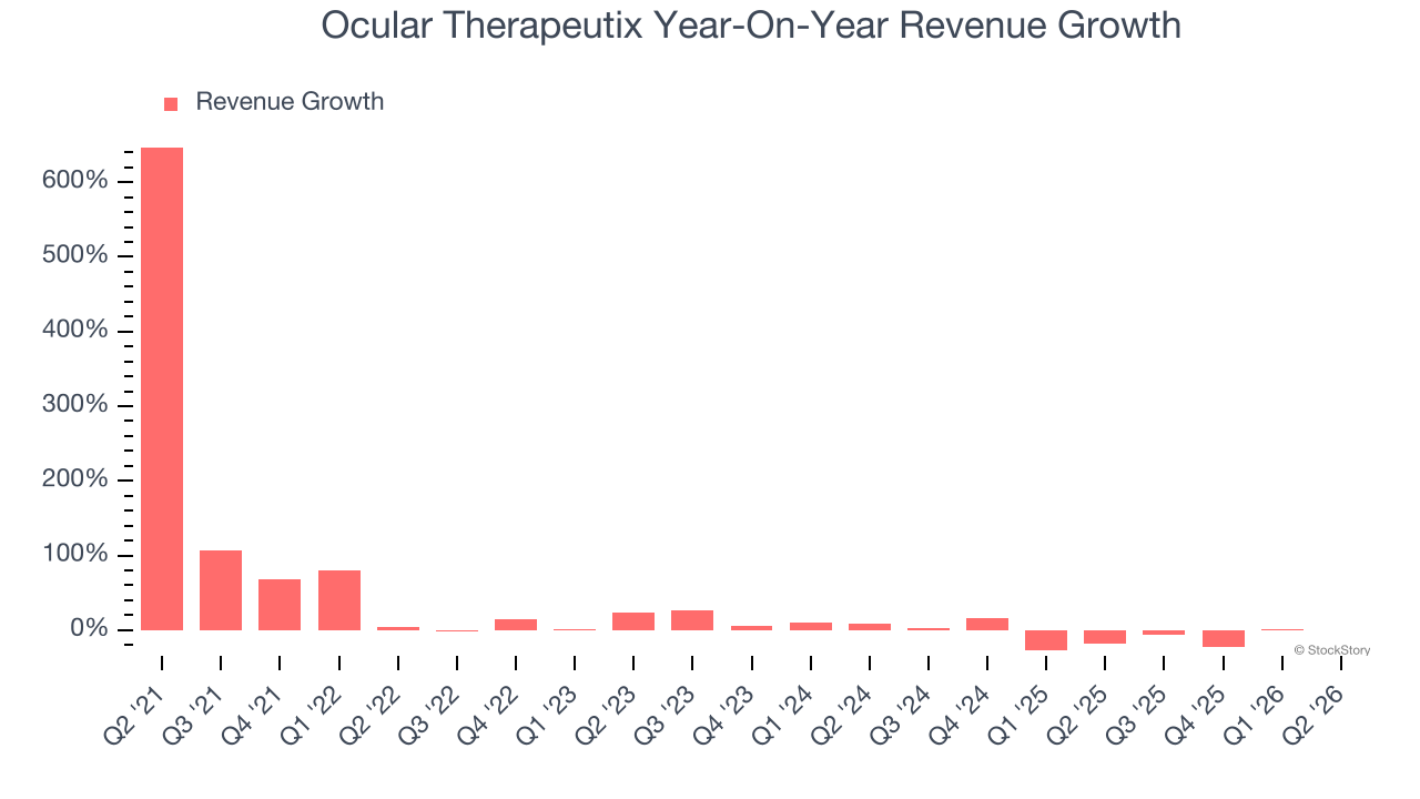 Ocular Therapeutix Year-On-Year Revenue Growth