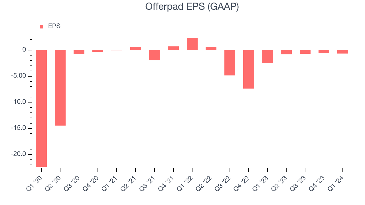 Offerpad EPS (GAAP)