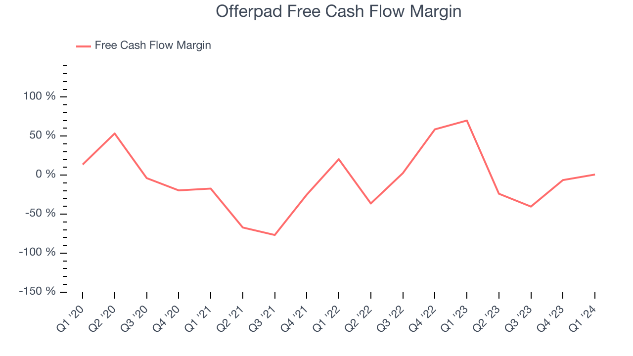 Offerpad Free Cash Flow Margin