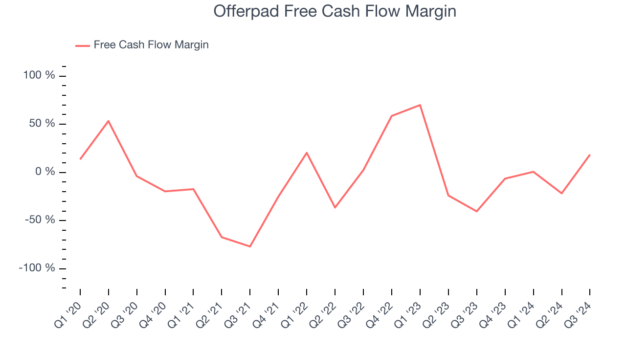 Offerpad Free Cash Flow Margin