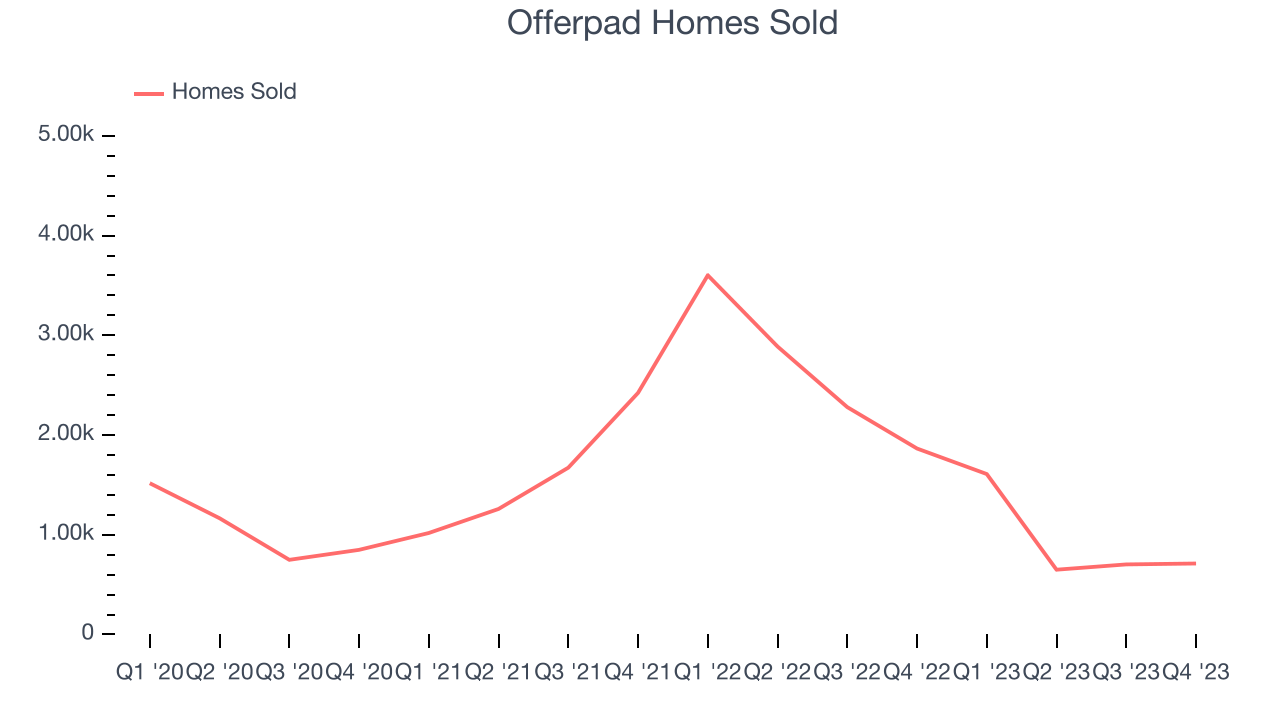 Offerpad Homes Sold