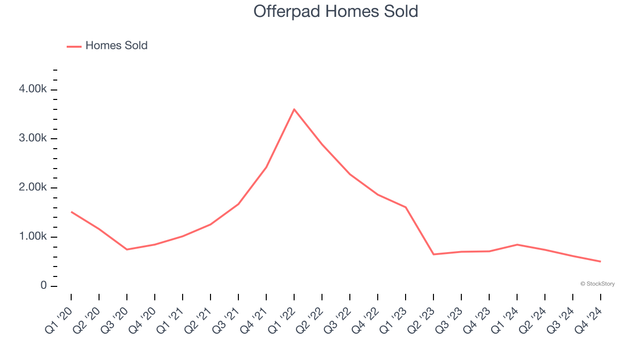 Offerpad Homes Sold