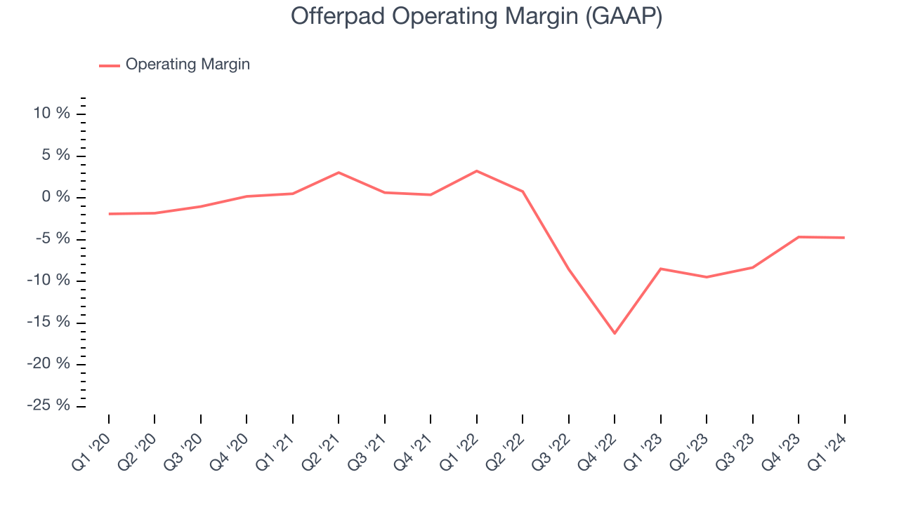 Offerpad Operating Margin (GAAP)