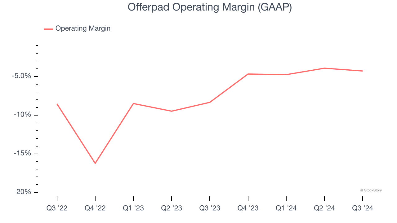 Offerpad Operating Margin (GAAP)