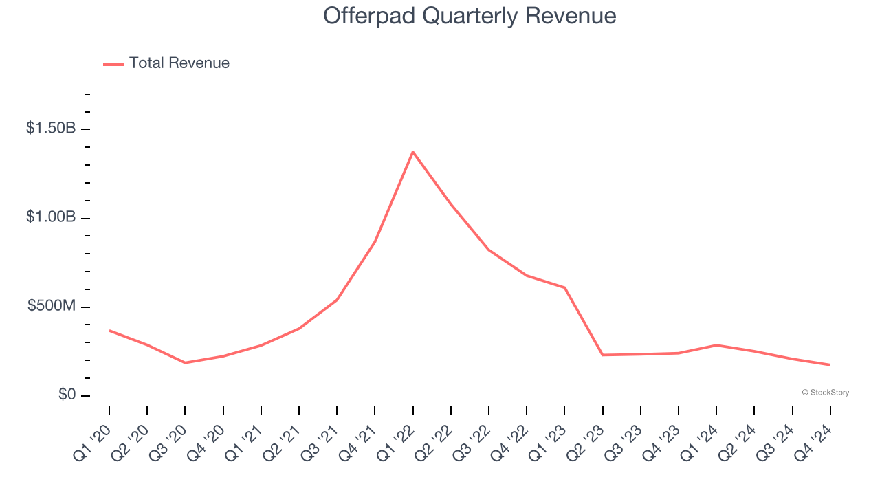 Offerpad Quarterly Revenue