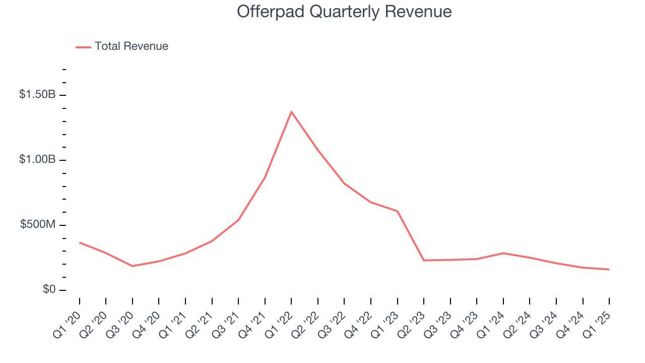Offerpad Quarterly Revenue