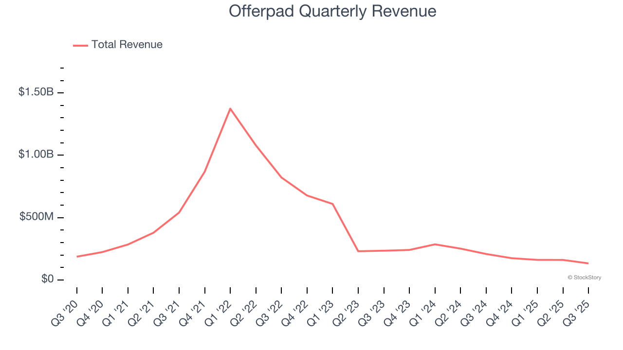 Offerpad Quarterly Revenue