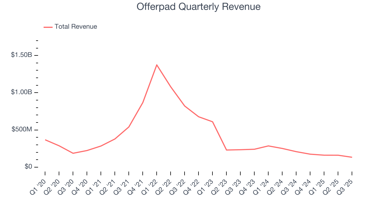 Offerpad Quarterly Revenue