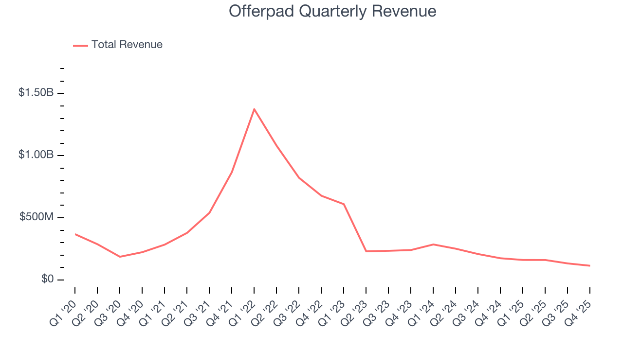 Offerpad Quarterly Revenue