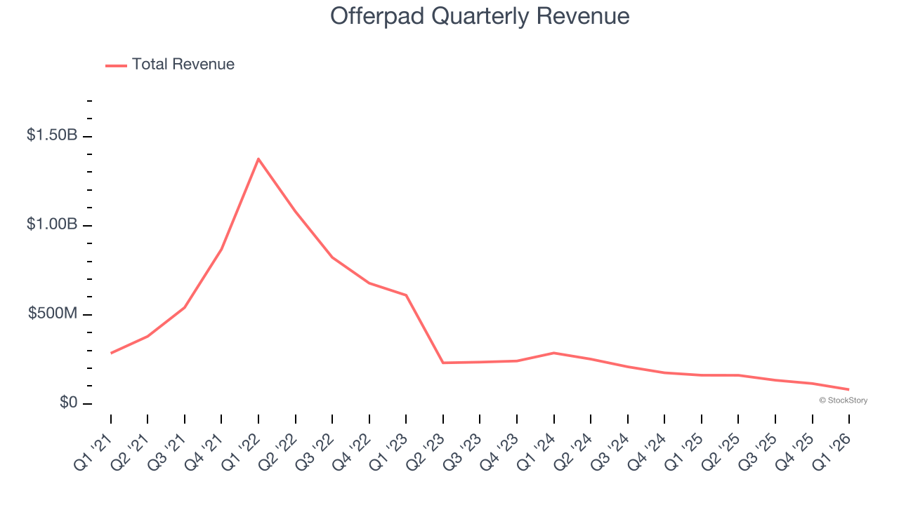 Offerpad Quarterly Revenue