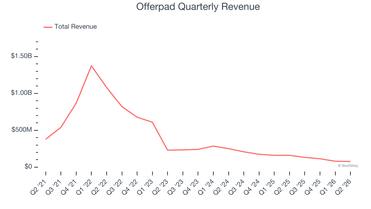 Offerpad Quarterly Revenue