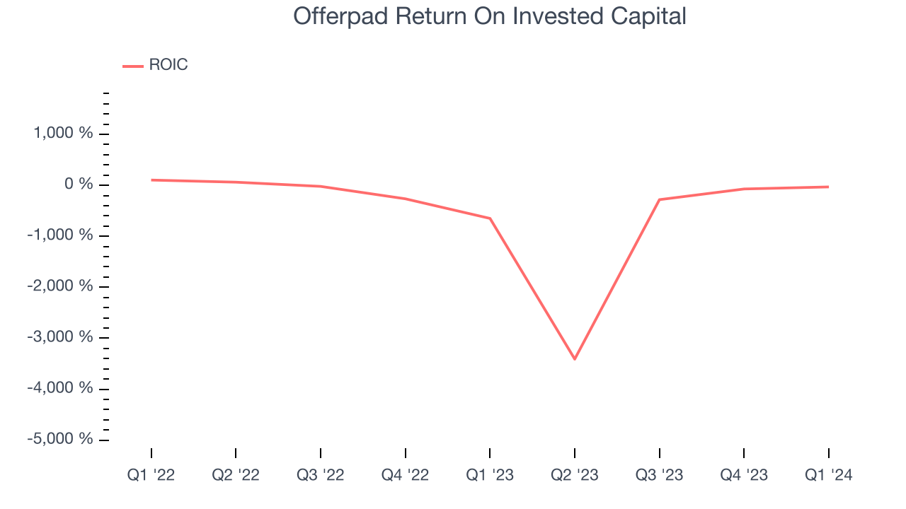 Offerpad Return On Invested Capital