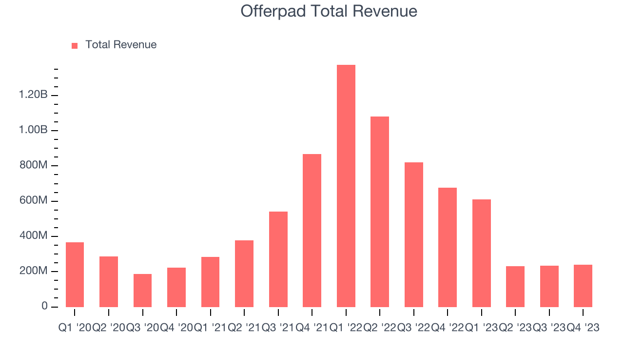 Offerpad Total Revenue