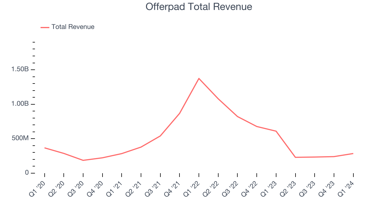 Offerpad Total Revenue