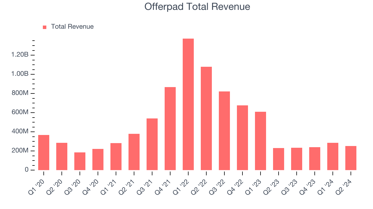 Offerpad Total Revenue