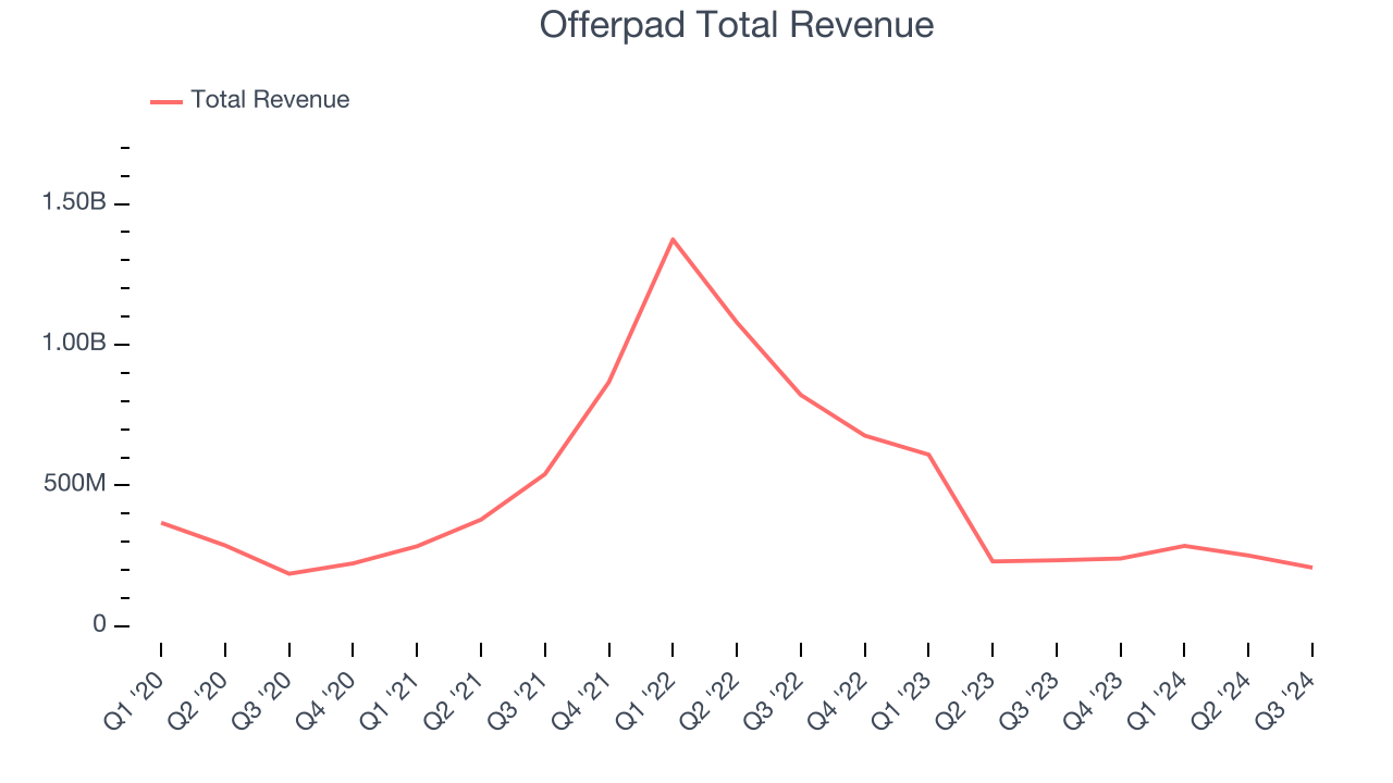 Offerpad Total Revenue