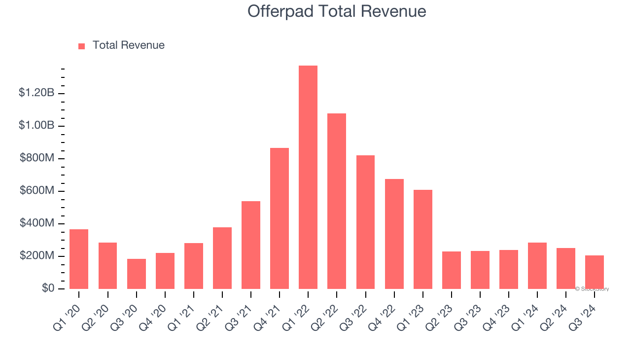 Offerpad Total Revenue