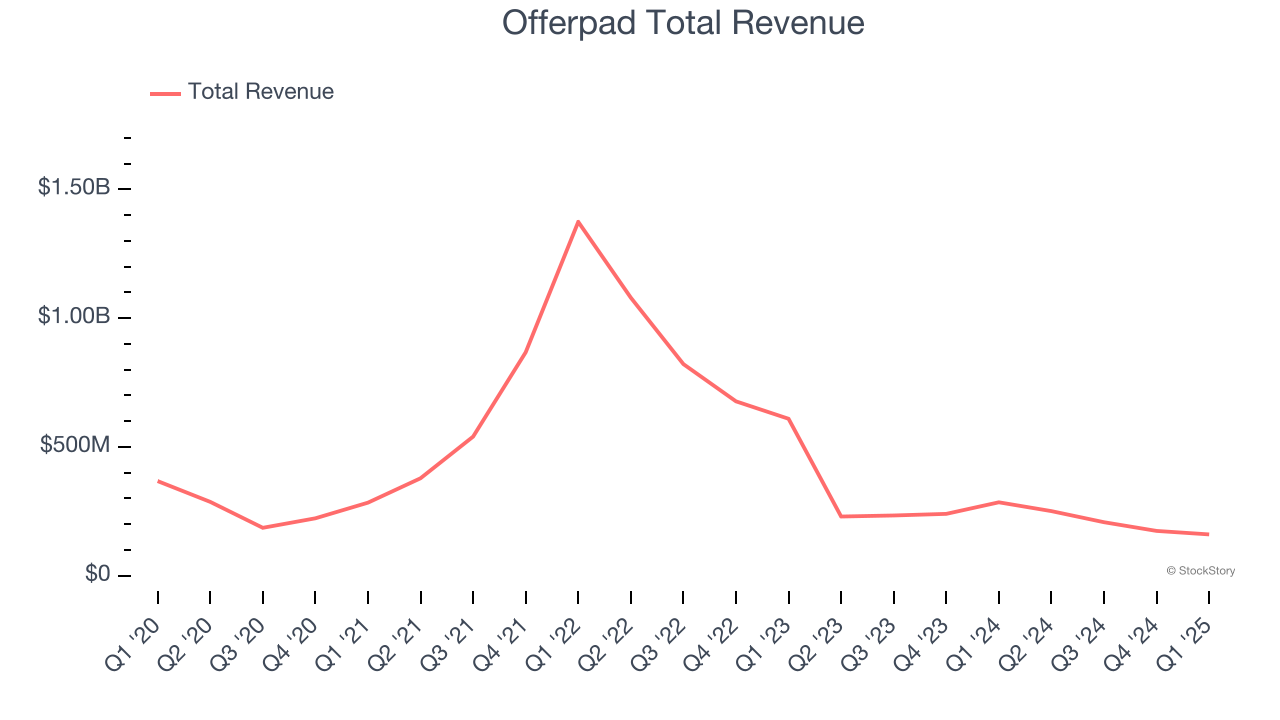 Offerpad Total Revenue