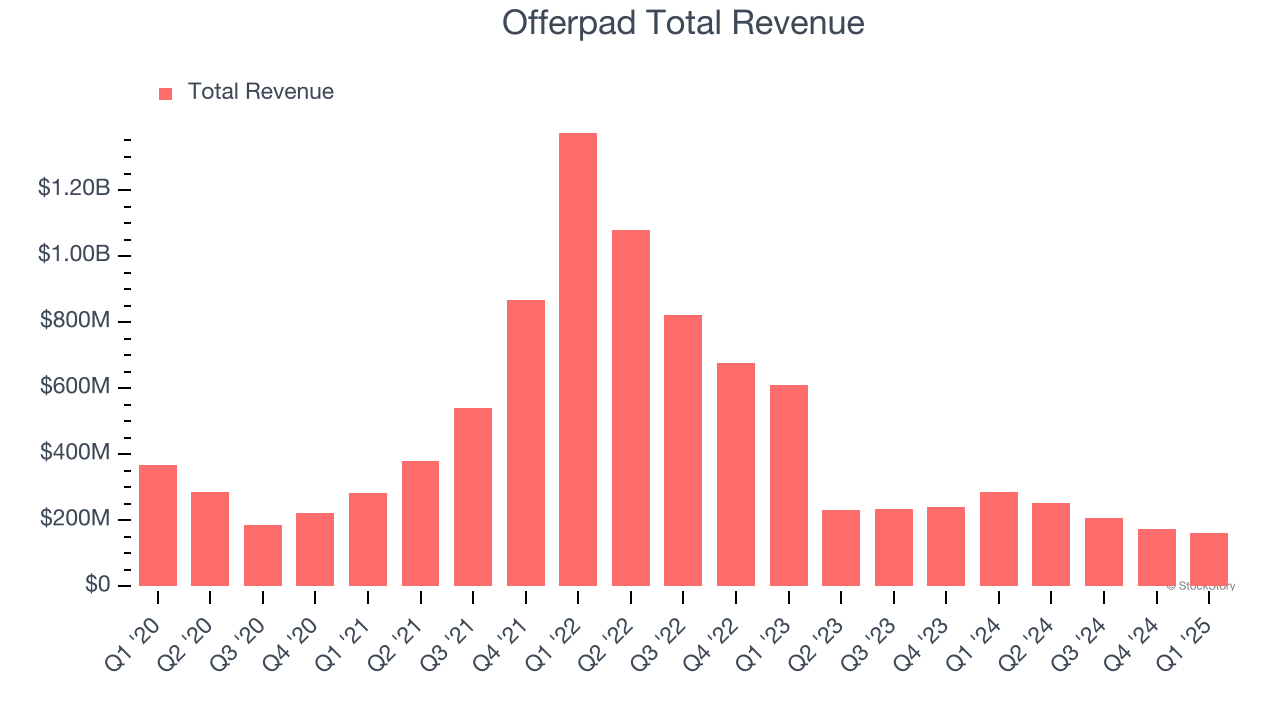 Offerpad Total Revenue