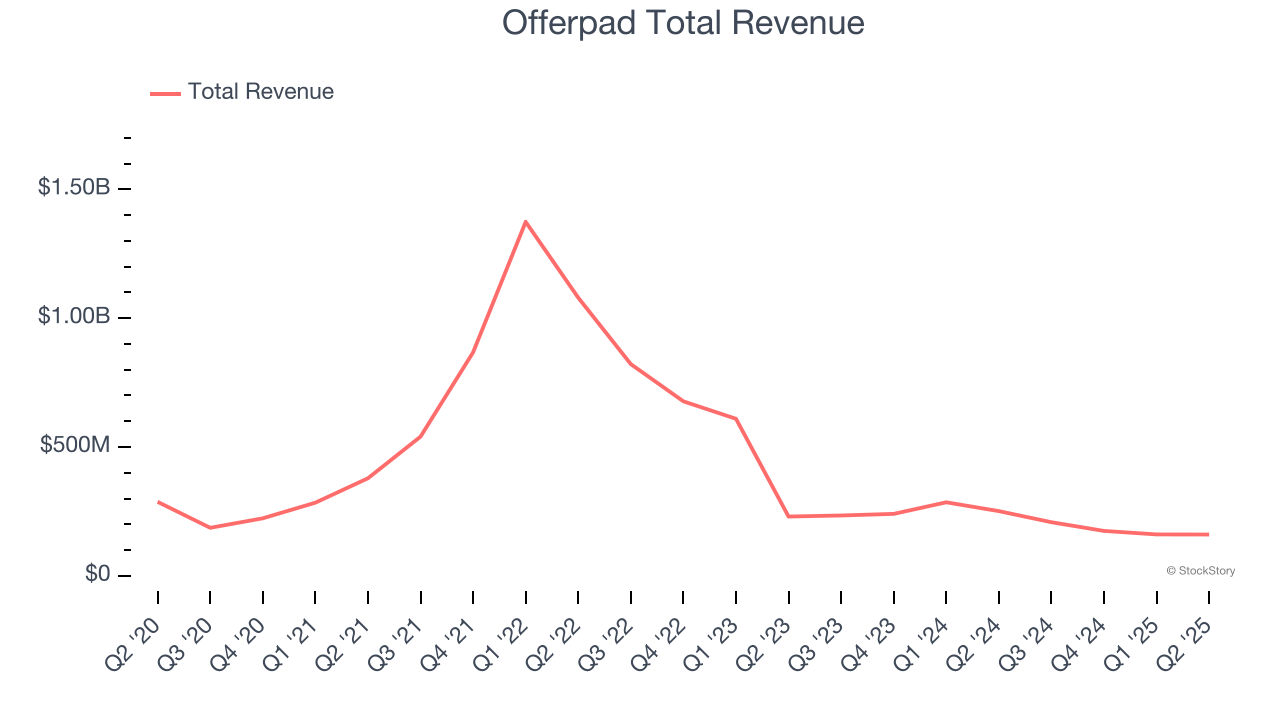 Offerpad Total Revenue