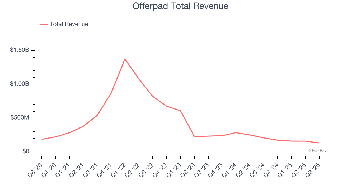 Offerpad Total Revenue