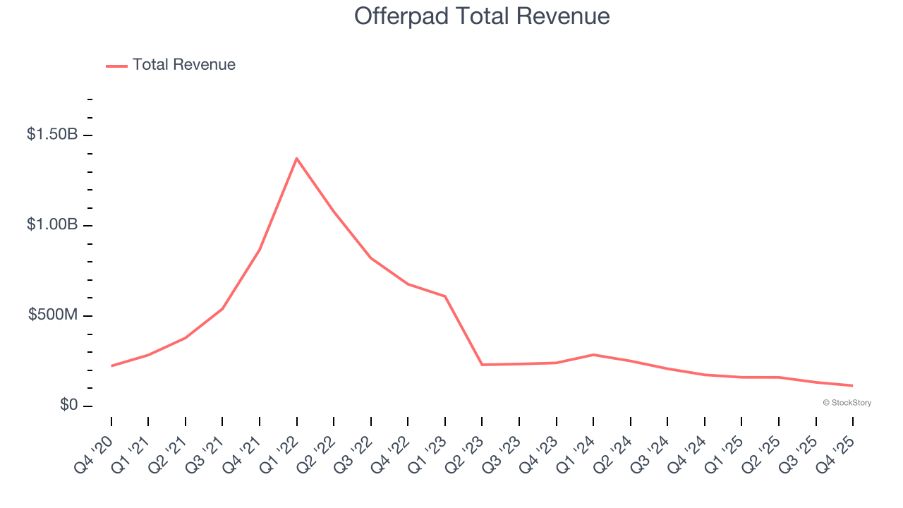 Offerpad Total Revenue