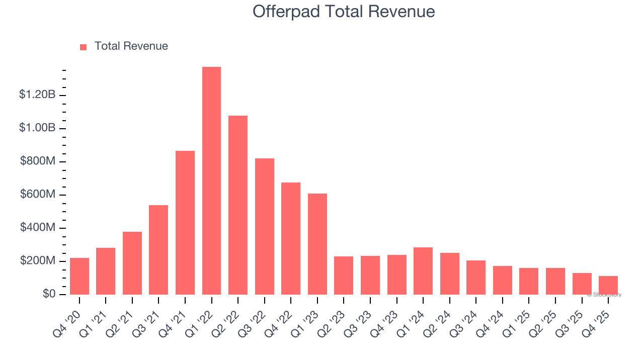 Offerpad Total Revenue