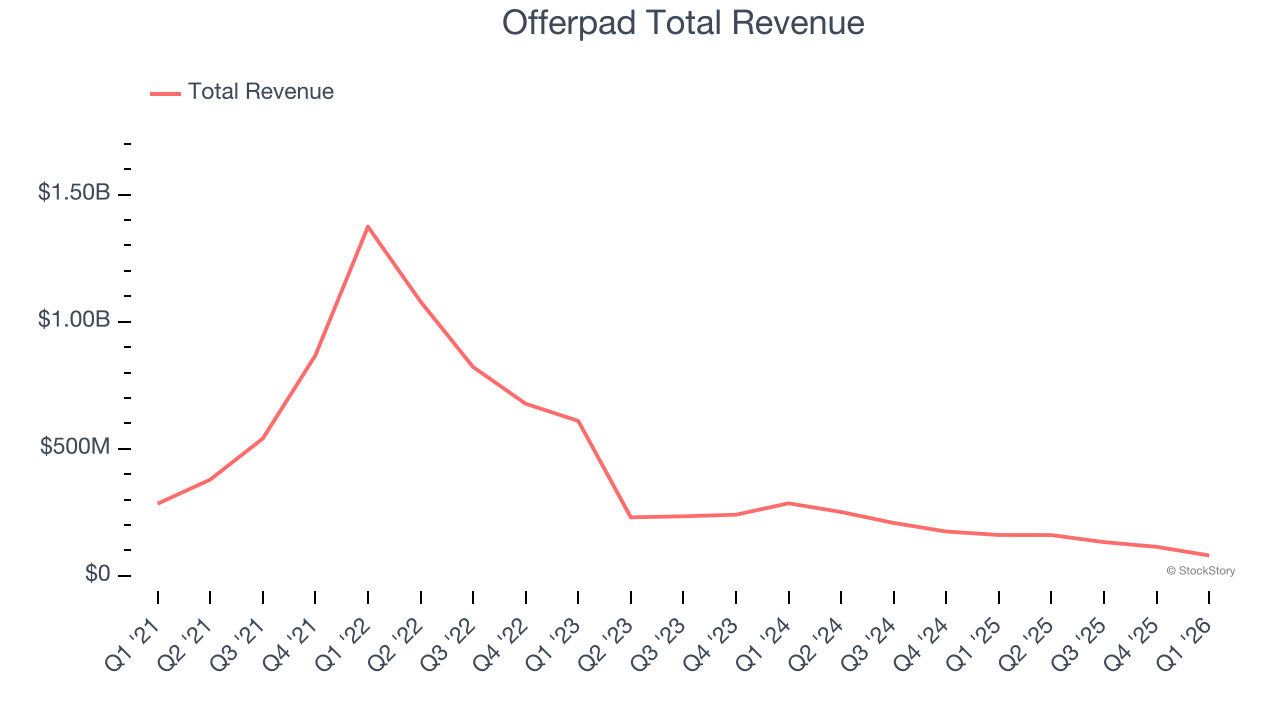 Offerpad Total Revenue