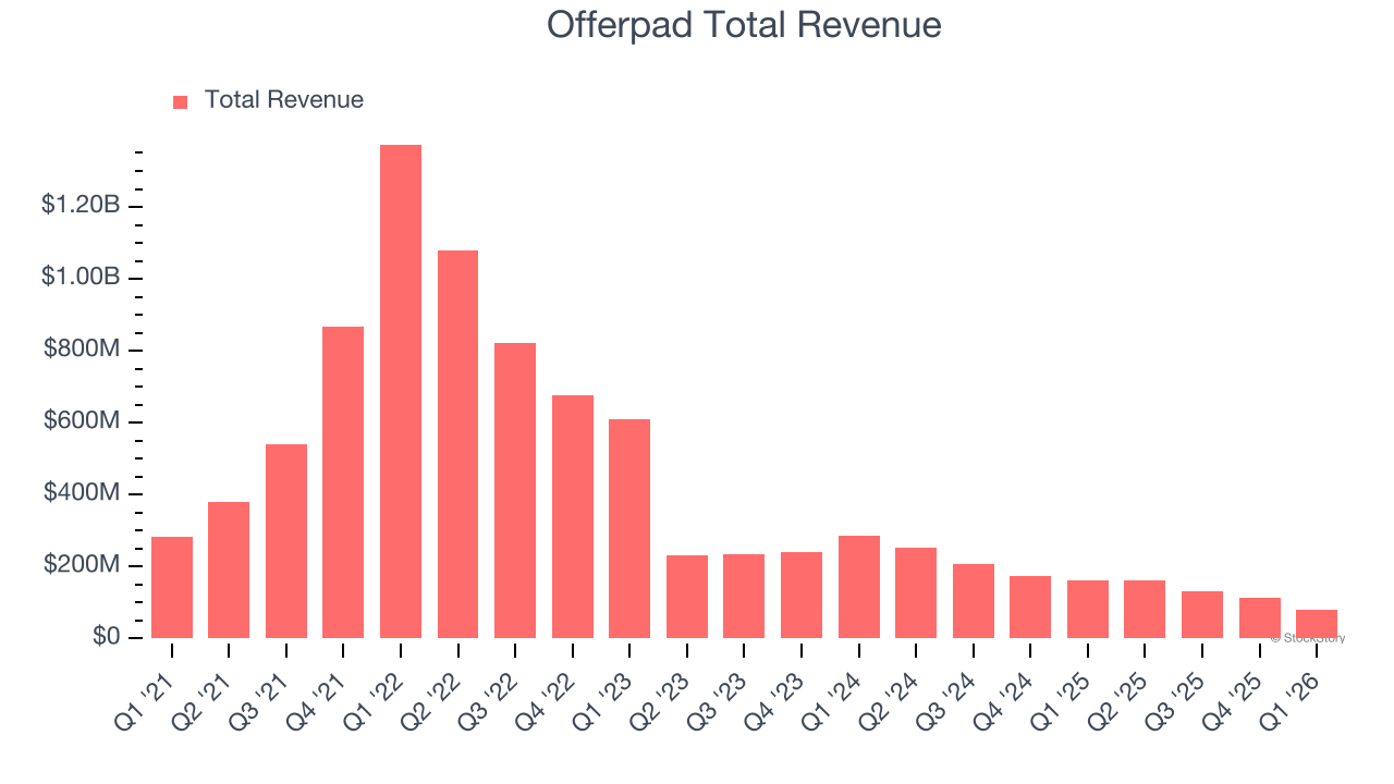 Offerpad Total Revenue